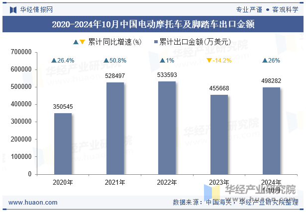 2020-2024年10月中国电动摩托车及脚踏车出口金额