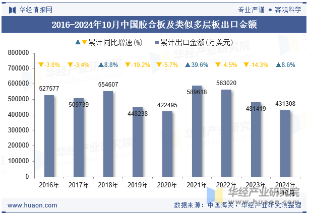 2016-2024年10月中国胶合板及类似多层板出口金额