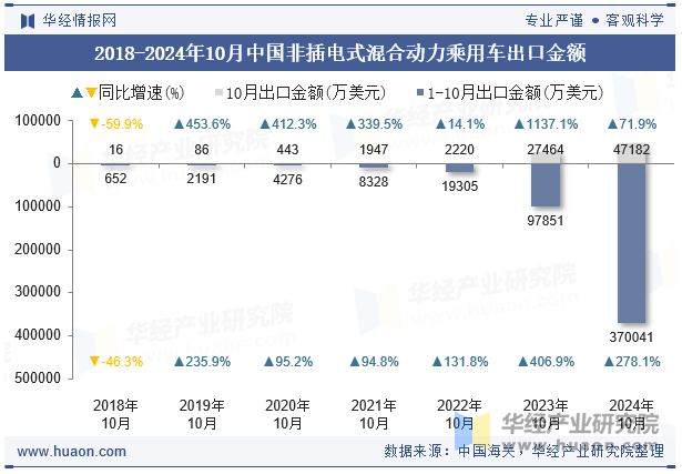 2018-2024年10月中国非插电式混合动力乘用车出口金额