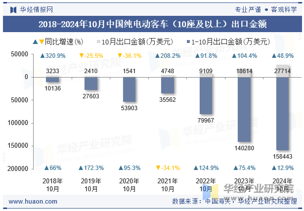 2018-2024年10月中国纯电动客车（10座及以上）出口金额