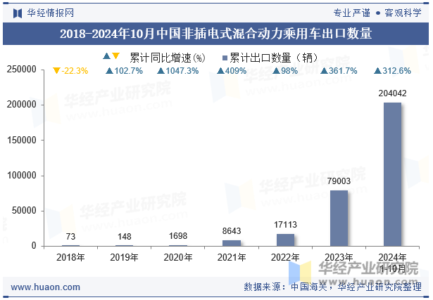 2018-2024年10月中国非插电式混合动力乘用车出口数量