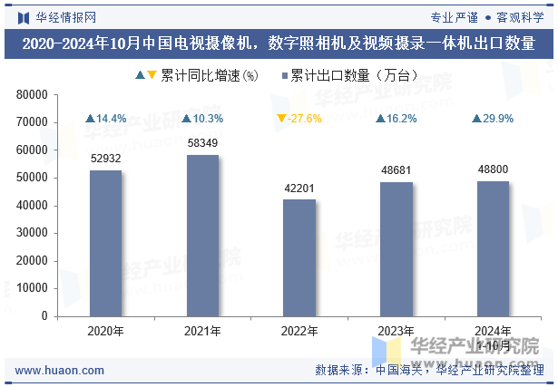 2020-2024年10月中国电视摄像机，数字照相机及视频摄录一体机出口数量