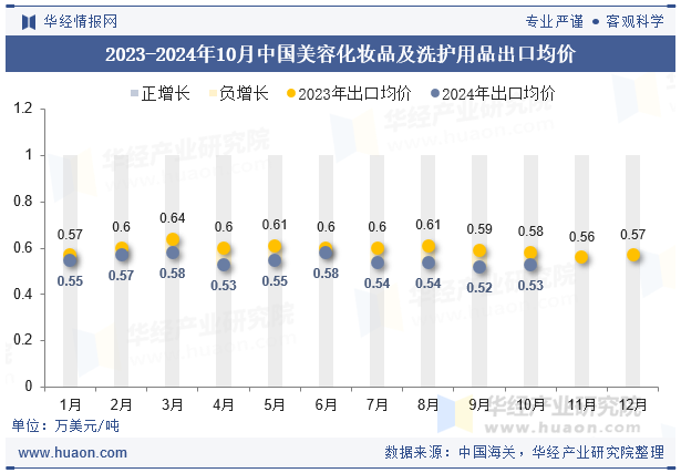 2023-2024年10月中国美容化妆品及洗护用品出口均价