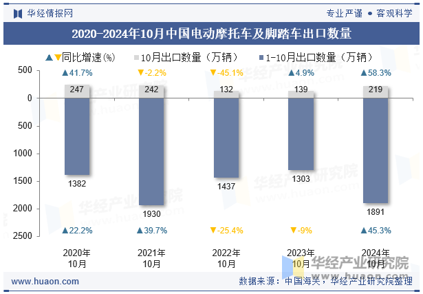 2020-2024年10月中国电动摩托车及脚踏车出口数量