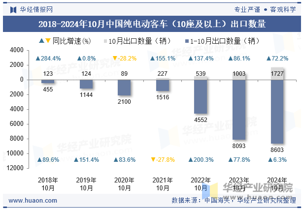 2018-2024年10月中国纯电动客车（10座及以上）出口数量