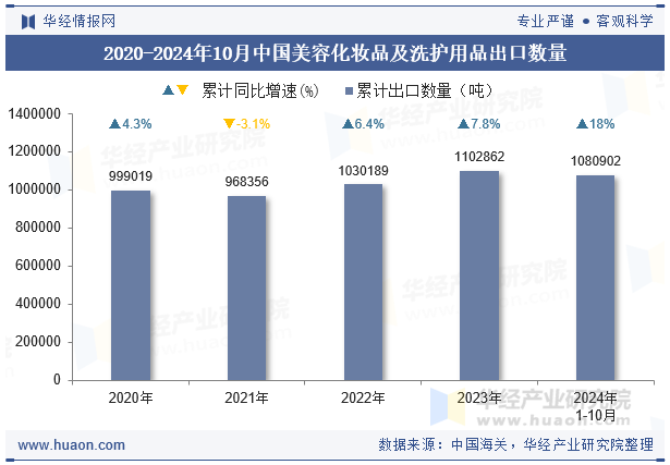 2020-2024年10月中国美容化妆品及洗护用品出口数量