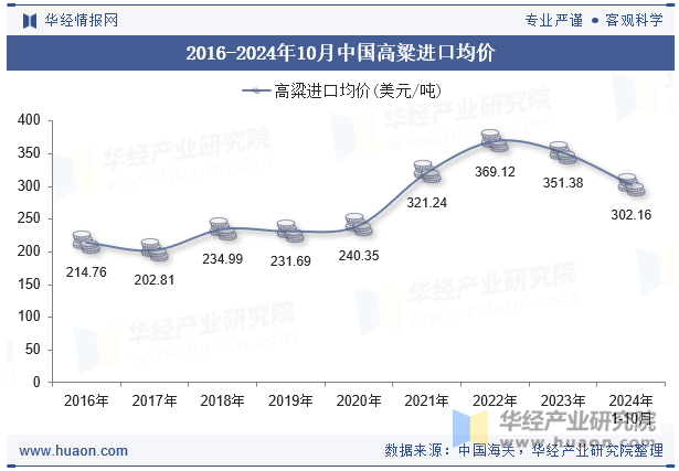 2016-2024年10月中国高粱进口均价