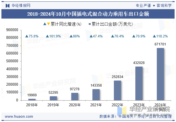 2018-2024年10月中国插电式混合动力乘用车出口金额