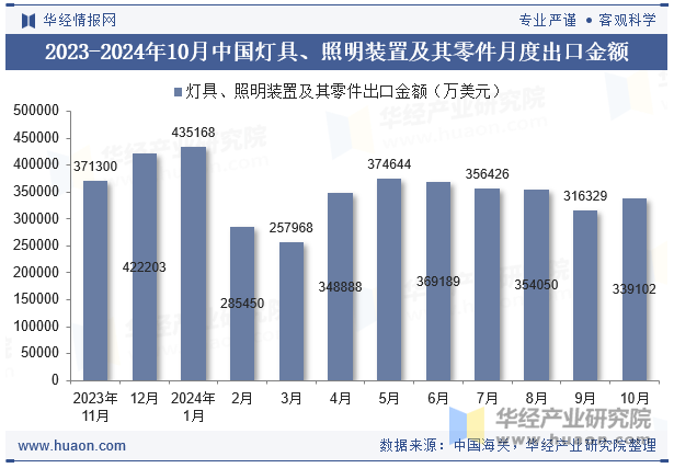 2023-2024年10月中国灯具、照明装置及其零件月度出口金额