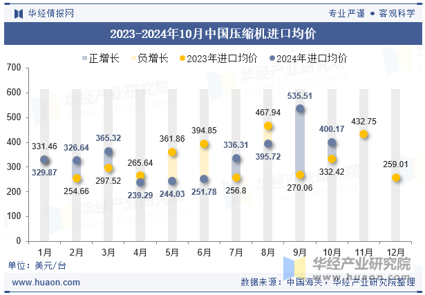 2023-2024年10月中国压缩机进口均价