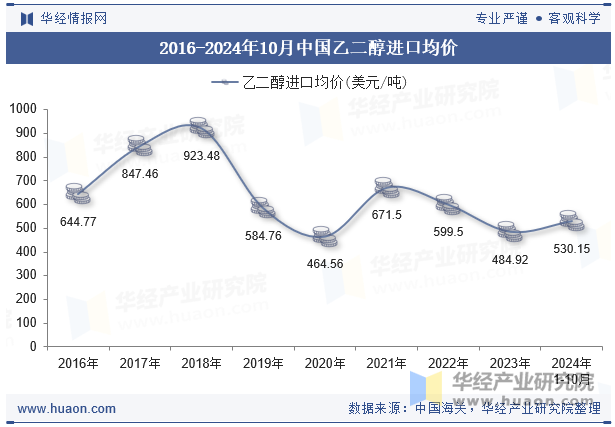 2016-2024年10月中国乙二醇进口均价