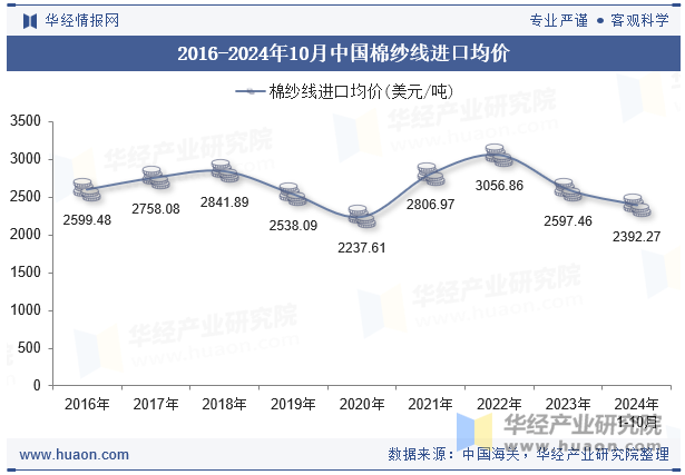 2016-2024年10月中国棉纱线进口均价