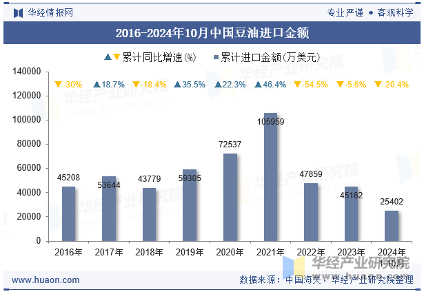 2016-2024年10月中国豆油进口金额