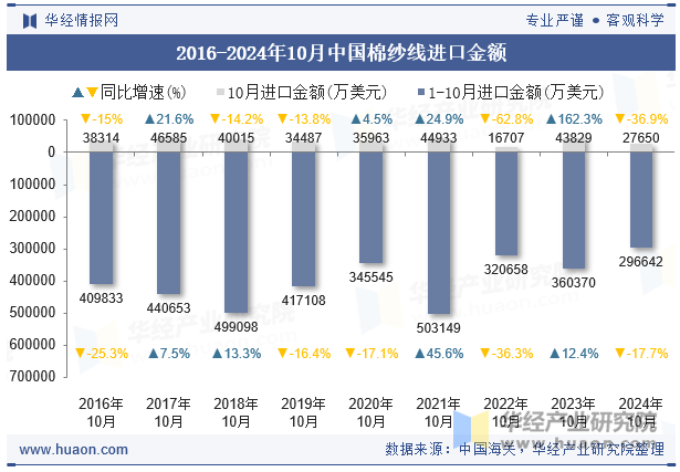 2016-2024年10月中国棉纱线进口金额