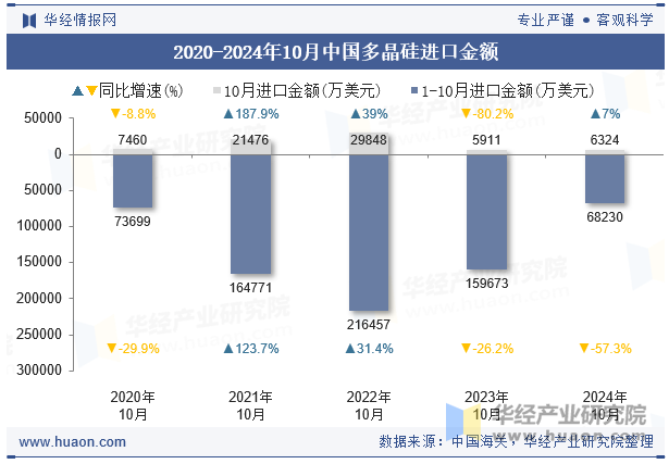 2020-2024年10月中国多晶硅进口金额