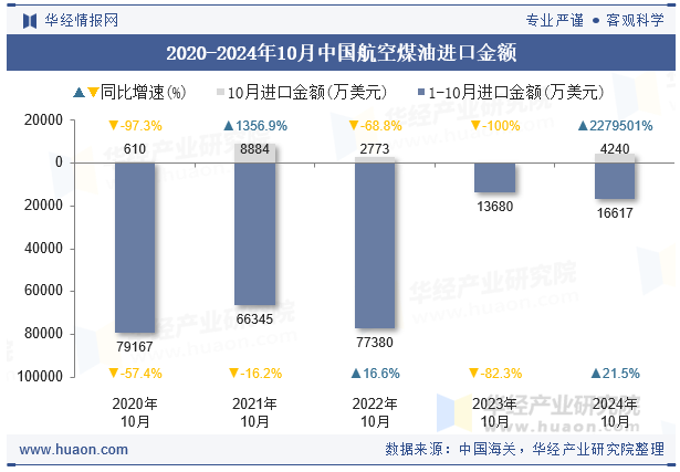 2020-2024年10月中国航空煤油进口金额