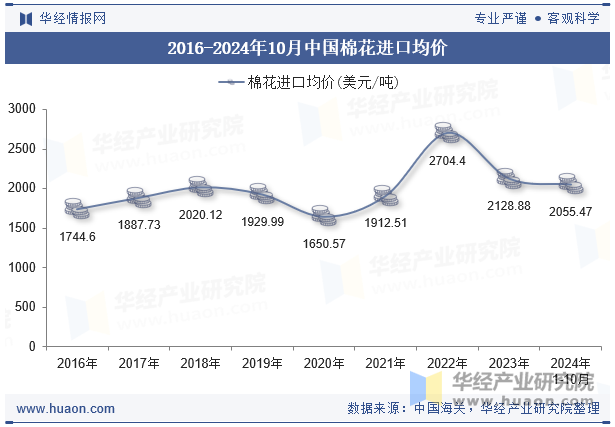 2016-2024年10月中国棉花进口均价