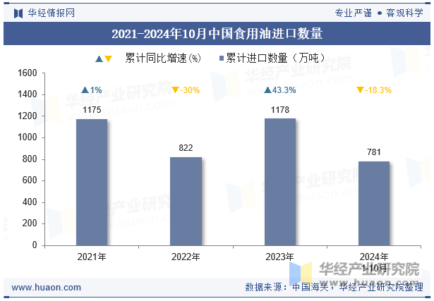 2021-2024年10月中国食用油进口数量