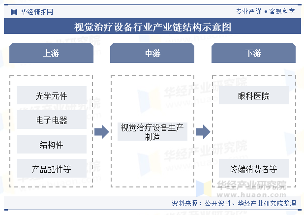 视觉治疗设备行业产业链结构示意图