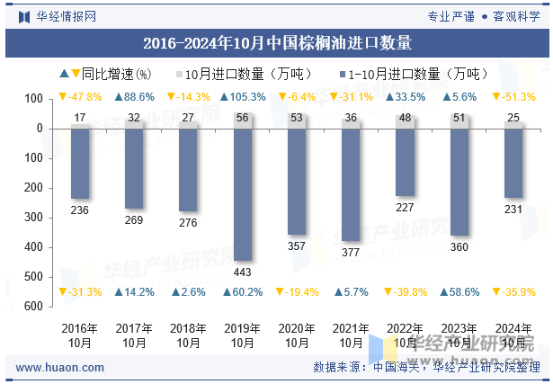 2016-2024年10月中国棕榈油进口数量