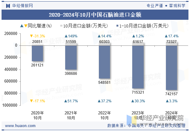 2020-2024年10月中国石脑油进口金额