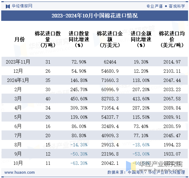 2023-2024年10月中国棉花进口情况