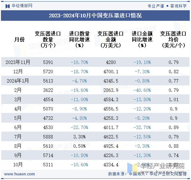 2023-2024年10月中国变压器进口情况