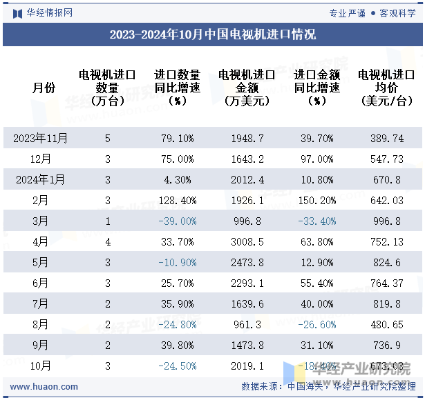 2023-2024年10月中国电视机进口情况