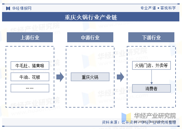 重庆火锅行业产业链