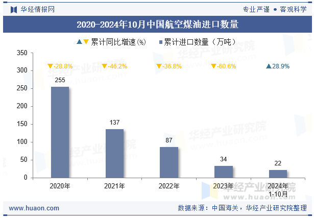 2020-2024年10月中国航空煤油进口数量