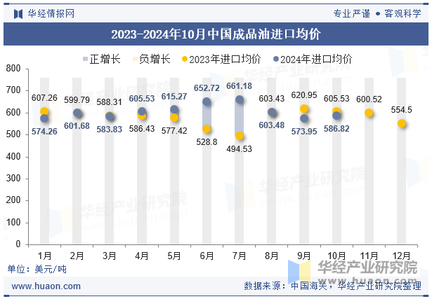 2023-2024年10月中国成品油进口均价