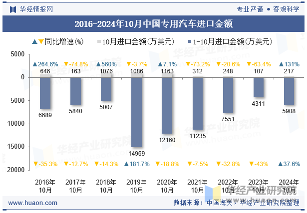 2016-2024年10月中国专用汽车进口金额