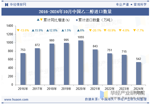 2016-2024年10月中国乙二醇进口数量