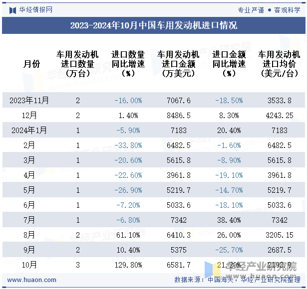 2023-2024年10月中国车用发动机进口情况