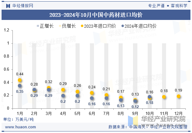 2023-2024年10月中国中药材进口均价