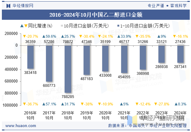 2016-2024年10月中国乙二醇进口金额