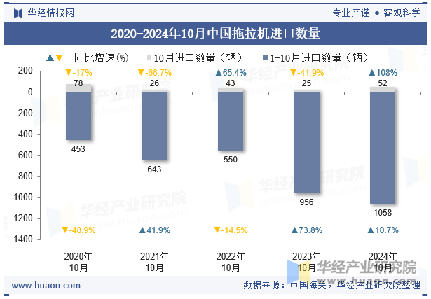 2020-2024年10月中国拖拉机进口数量