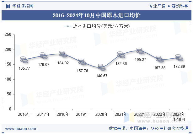 2016-2024年10月中国原木进口均价