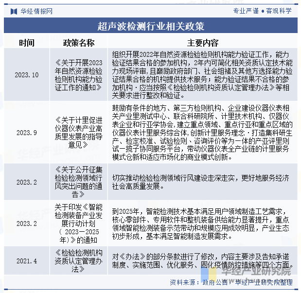 超声波检测行业相关政策