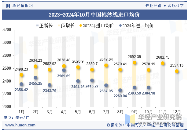 2023-2024年10月中国棉纱线进口均价