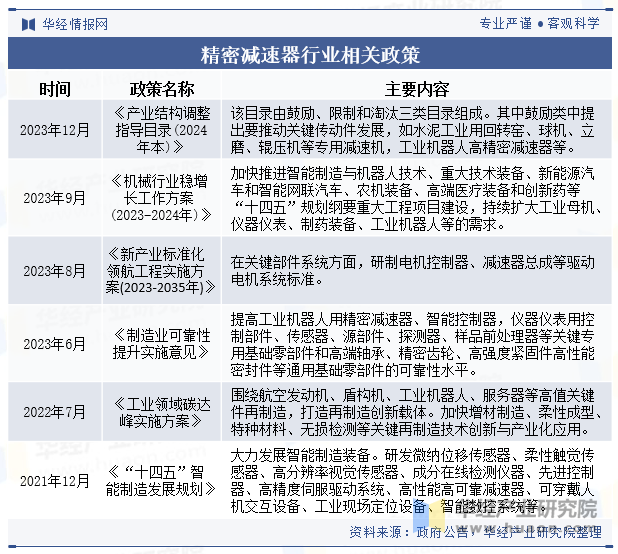 精密减速器行业相关政策