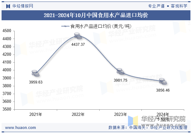 2021-2024年10月中国食用水产品进口均价