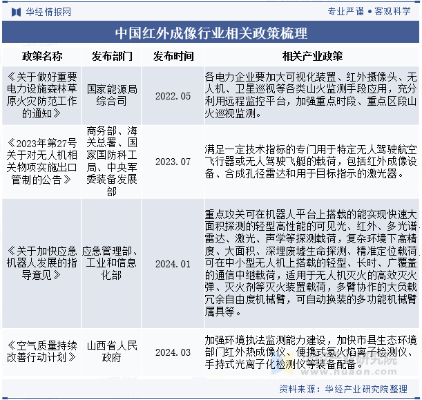 中国红外成像行业相关政策梳理