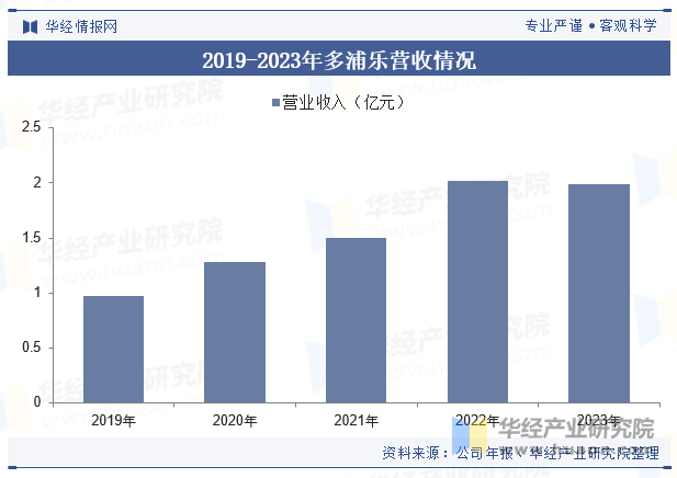 2019-2023年多浦乐营收情况