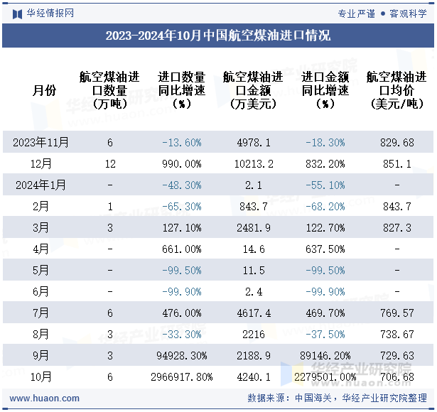 2023-2024年10月中国航空煤油进口情况