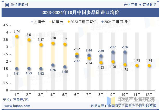 2023-2024年10月中国多晶硅进口均价