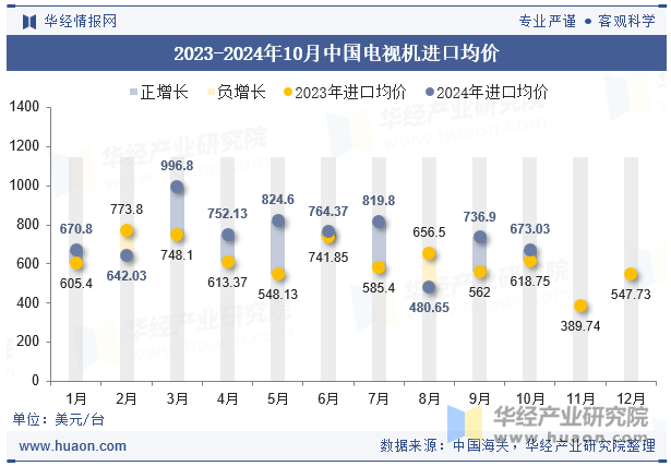 2023-2024年10月中国电视机进口均价