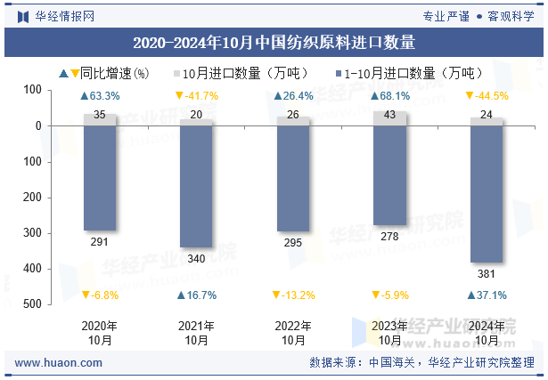 2020-2024年10月中国纺织原料进口数量