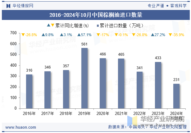 2016-2024年10月中国棕榈油进口数量