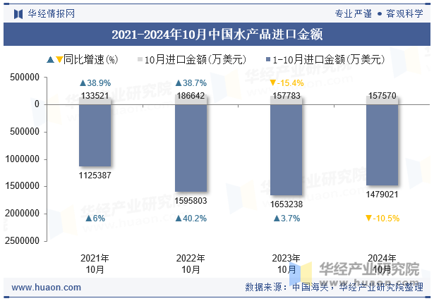 2021-2024年10月中国水产品进口金额